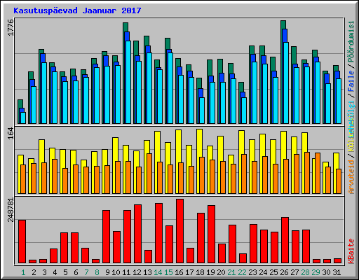 Kasutuspevad Jaanuar 2017