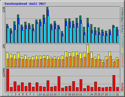 Kasutuspevad Juuli 2017