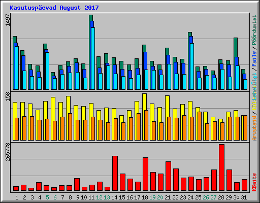 Kasutuspevad August 2017