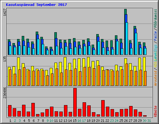 Kasutuspevad September 2017