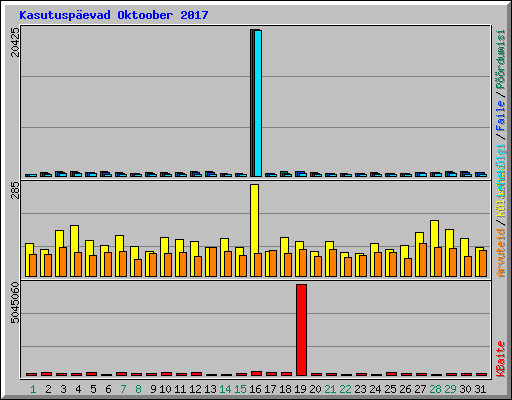 Kasutuspevad Oktoober 2017