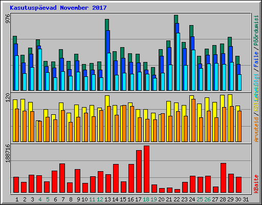 Kasutuspevad November 2017