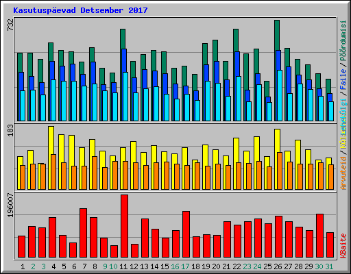 Kasutuspevad Detsember 2017