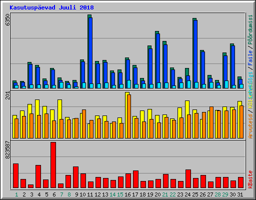 Kasutuspevad Juuli 2018