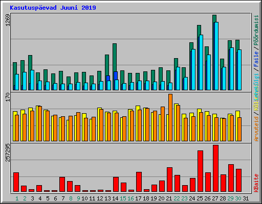Kasutuspevad Juuni 2019