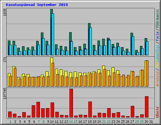 Kasutuspevad September 2019