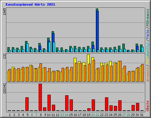 Kasutuspevad Mrts 2021