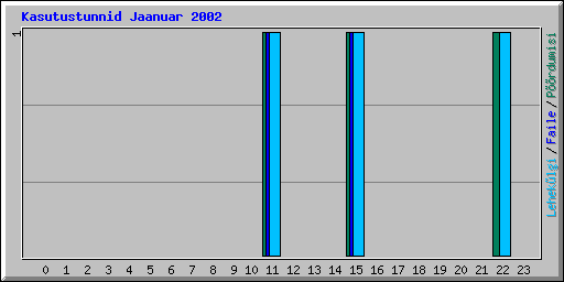 Kasutustunnid Jaanuar 2002