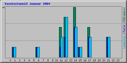 Kasutustunnid Jaanuar 2004