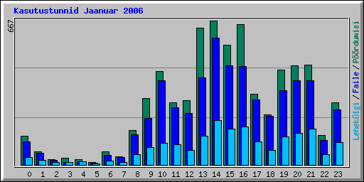 Kasutustunnid Jaanuar 2006