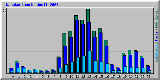 Kasutustunnid Juuli 2006