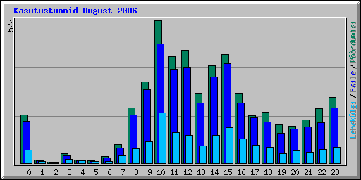 Kasutustunnid August 2006