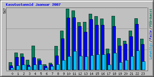 Kasutustunnid Jaanuar 2007