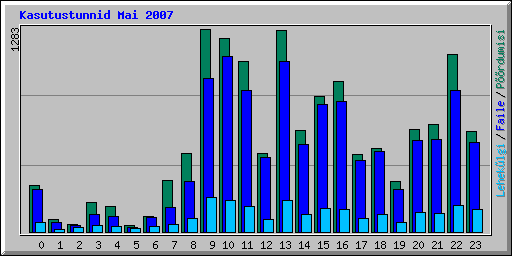 Kasutustunnid Mai 2007