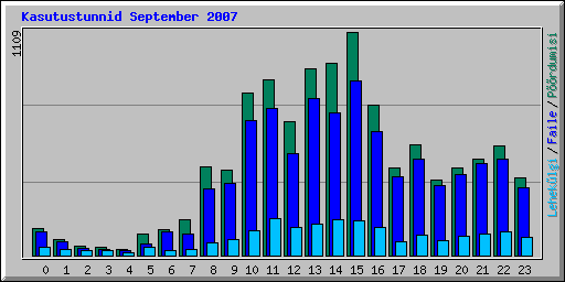 Kasutustunnid September 2007