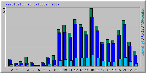Kasutustunnid Oktoober 2007
