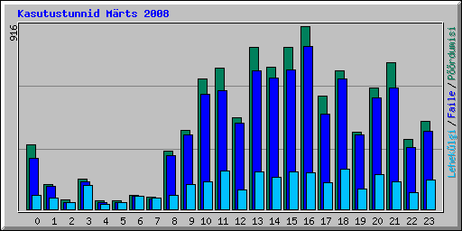 Kasutustunnid Mrts 2008