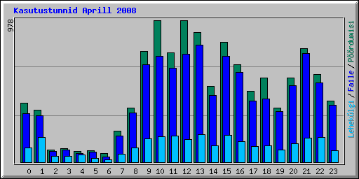 Kasutustunnid Aprill 2008