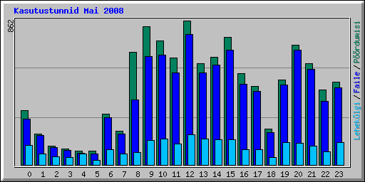 Kasutustunnid Mai 2008