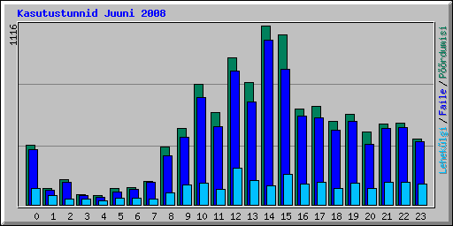 Kasutustunnid Juuni 2008