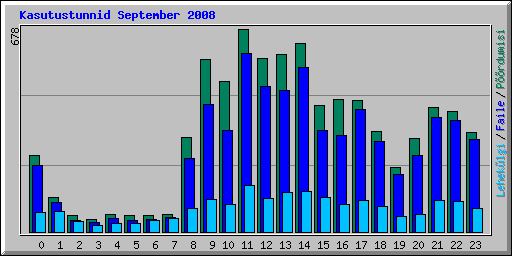 Kasutustunnid September 2008