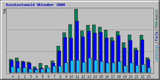 Kasutustunnid Oktoober 2008