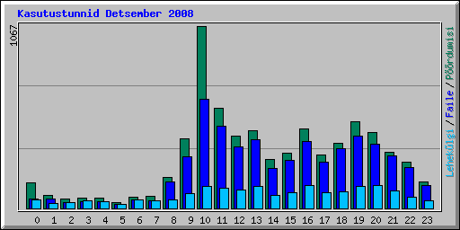 Kasutustunnid Detsember 2008