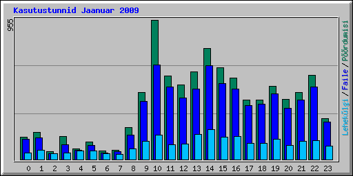 Kasutustunnid Jaanuar 2009