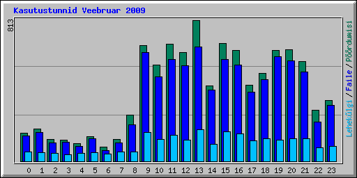 Kasutustunnid Veebruar 2009