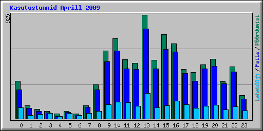 Kasutustunnid Aprill 2009
