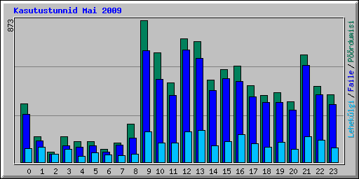 Kasutustunnid Mai 2009