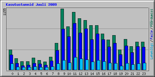 Kasutustunnid Juuli 2009
