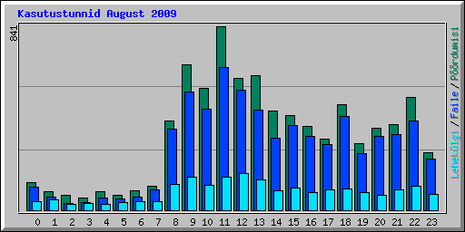 Kasutustunnid August 2009