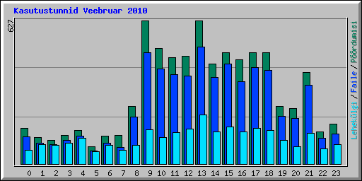 Kasutustunnid Veebruar 2010