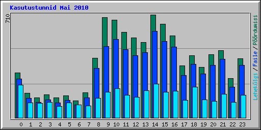 Kasutustunnid Mai 2010