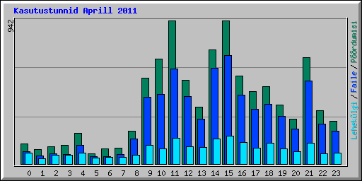 Kasutustunnid Aprill 2011