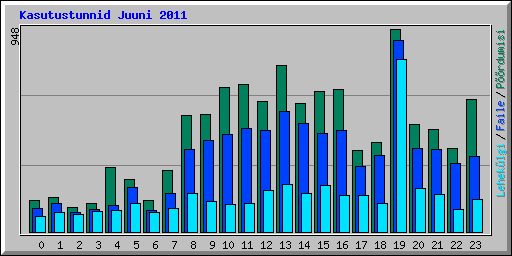 Kasutustunnid Juuni 2011