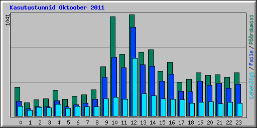 Kasutustunnid Oktoober 2011