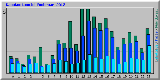 Kasutustunnid Veebruar 2012