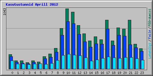 Kasutustunnid Aprill 2012
