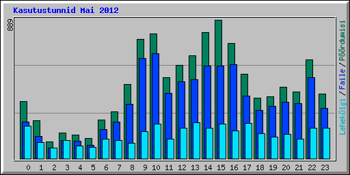 Kasutustunnid Mai 2012