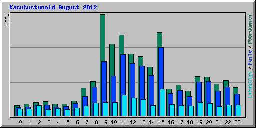 Kasutustunnid August 2012