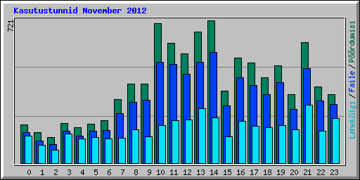Kasutustunnid November 2012