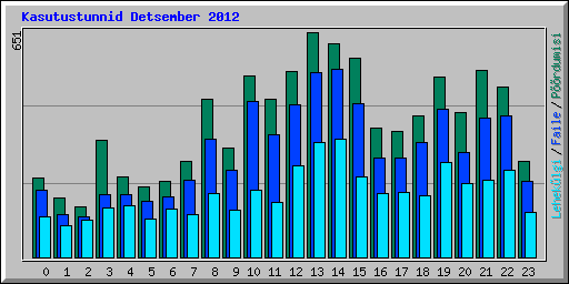 Kasutustunnid Detsember 2012