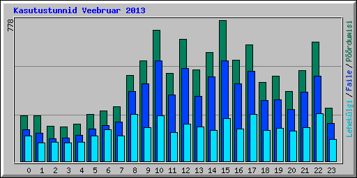 Kasutustunnid Veebruar 2013