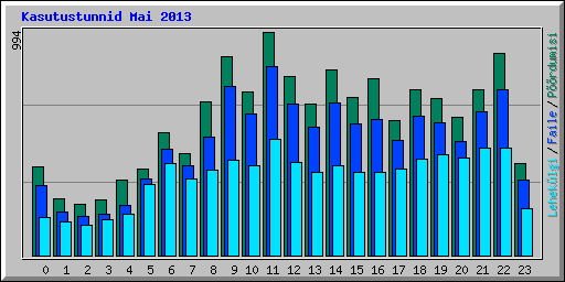 Kasutustunnid Mai 2013