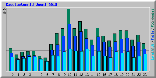 Kasutustunnid Juuni 2013