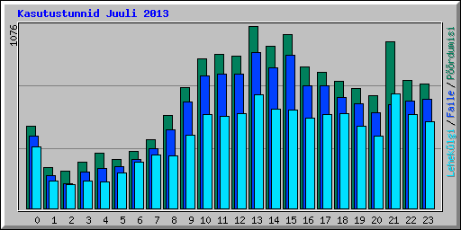 Kasutustunnid Juuli 2013