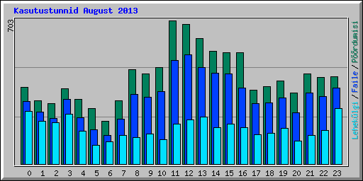 Kasutustunnid August 2013