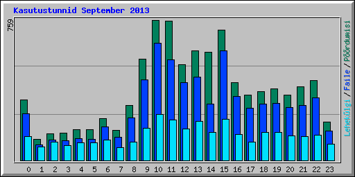 Kasutustunnid September 2013
